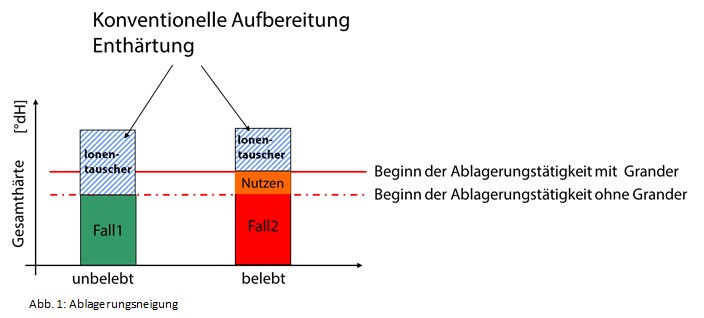 ablagerungsneigung abbildung10