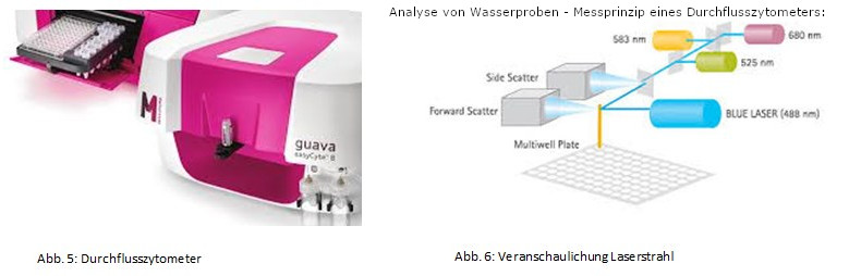 laser streuung durchflusszytometer abbildung5 6 neu