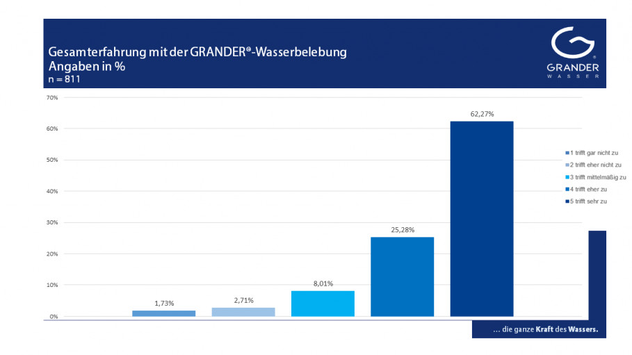 Die WIRKUNG DER GRANDER-WASSERBELEBUNG – Das sagen die Kunden dazu – Teil 6: Gesamterfahrung