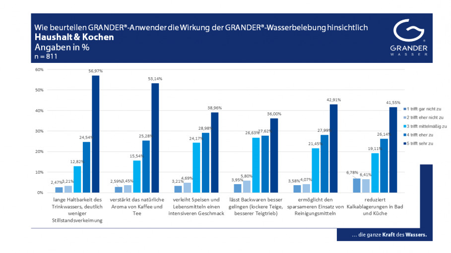 Die WIRKUNG DER GRANDER-WASSERBELEBUNG – Das sagen die Kunden dazu – Teil 2: Haushalt und Kochen
