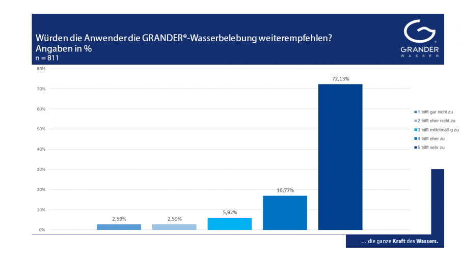 Die WIRKUNG DER GRANDER-WASSERBELEBUNG – Das sagen die Kunden dazu – Teil 7: Weiterempfehlung