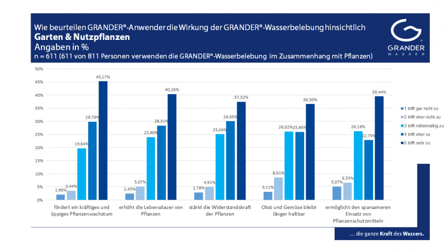 Die WIRKUNG DER GRANDER-WASSERBELEBUNG – Das sagen die Kunden dazu – Teil 3: Garten und Nutzpflanzen