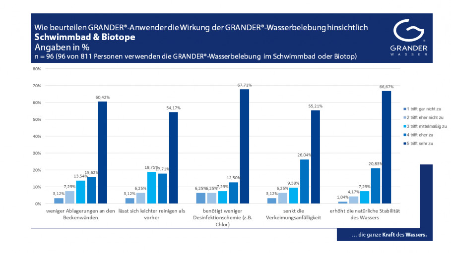 Die WIRKUNG DER GRANDER-WASSERBELEBUNG – Das sagen die Kunden dazu – Teil 4: Schwimmbad und Biotope