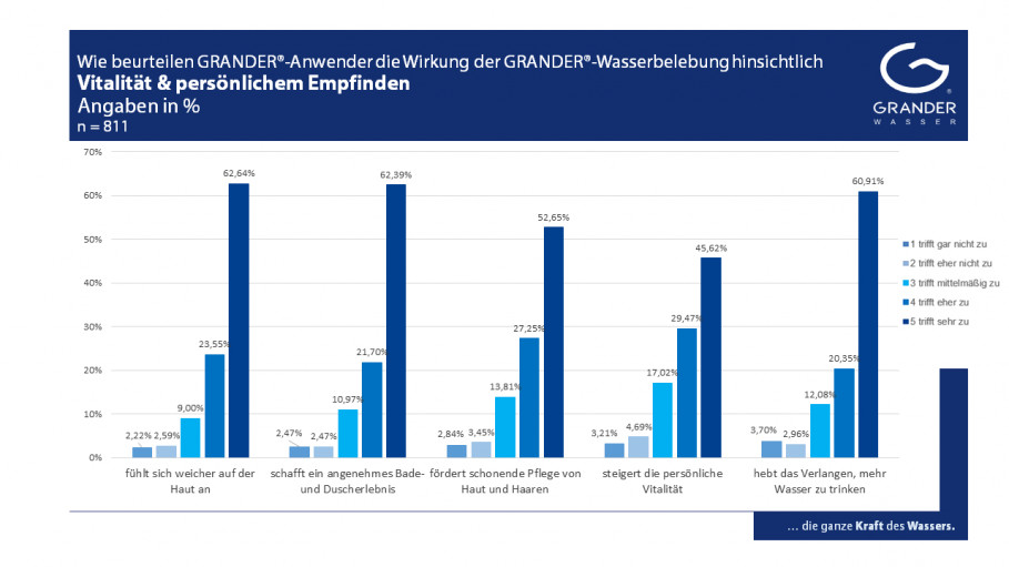 Die WIRKUNG DER GRANDER-WASSERBELEBUNG – Das sagen die Kunden dazu – Teil 1: Vitalität und persönliches Empfinden